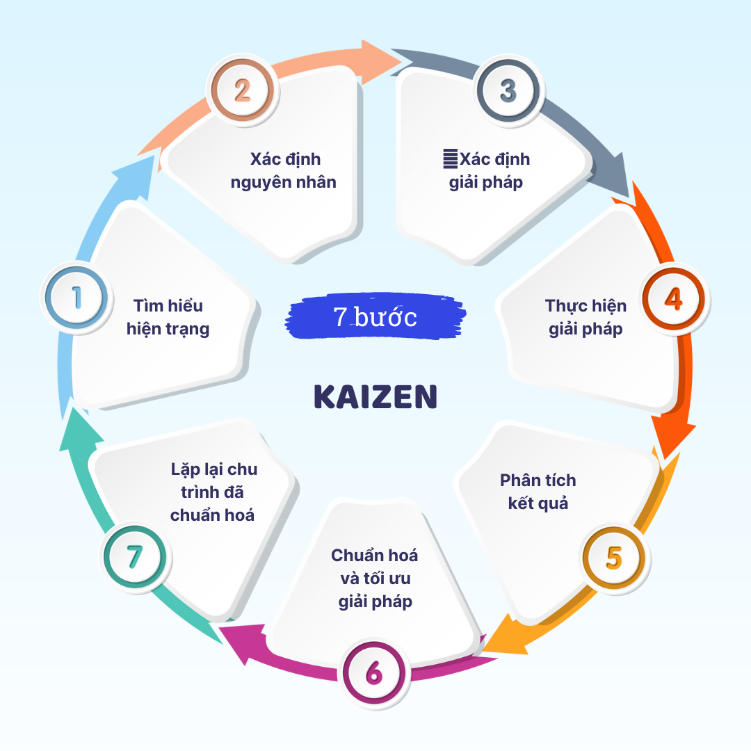 Hình 3 Các Bước Thực Hiện Kaizen
