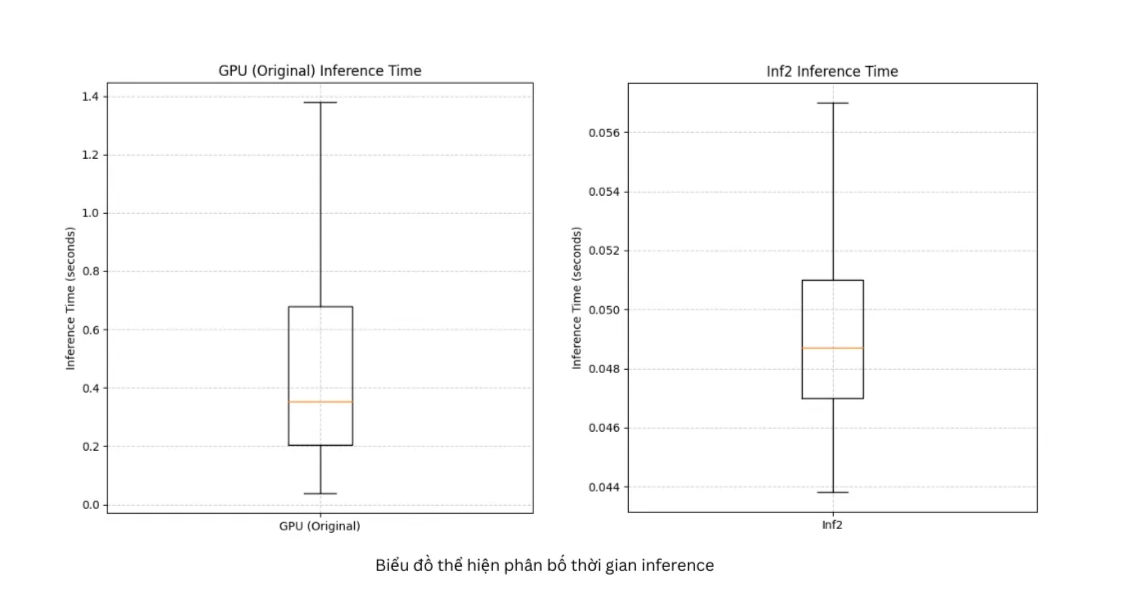 Biểu đồ Thể Hiện Phân Bố Thời Gian Inference (2)